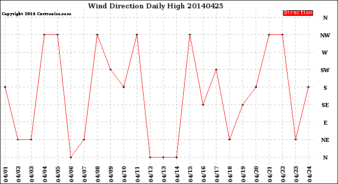 Milwaukee Weather Wind Direction<br>Daily High