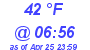 Milwaukee Weather Dewpoint High High Today