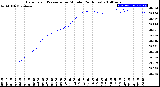 Milwaukee Weather Barometric Pressure<br>per Minute<br>(24 Hours)