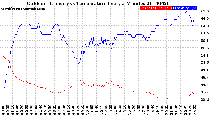 Milwaukee Weather Outdoor Humidity<br>vs Temperature<br>Every 5 Minutes