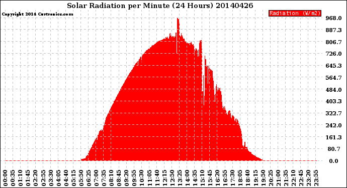 Milwaukee Weather Solar Radiation<br>per Minute<br>(24 Hours)