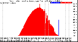 Milwaukee Weather Solar Radiation<br>& Day Average<br>per Minute<br>(Today)