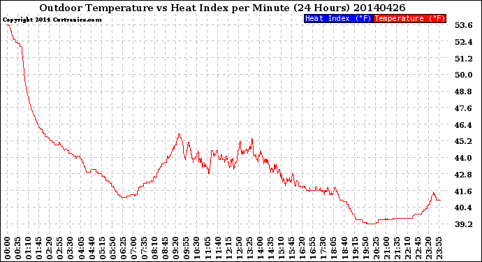 Milwaukee Weather Outdoor Temperature<br>vs Heat Index<br>per Minute<br>(24 Hours)