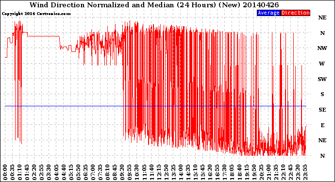 Milwaukee Weather Wind Direction<br>Normalized and Median<br>(24 Hours) (New)