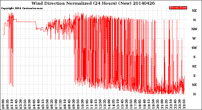 Milwaukee Weather Wind Direction<br>Normalized<br>(24 Hours) (New)