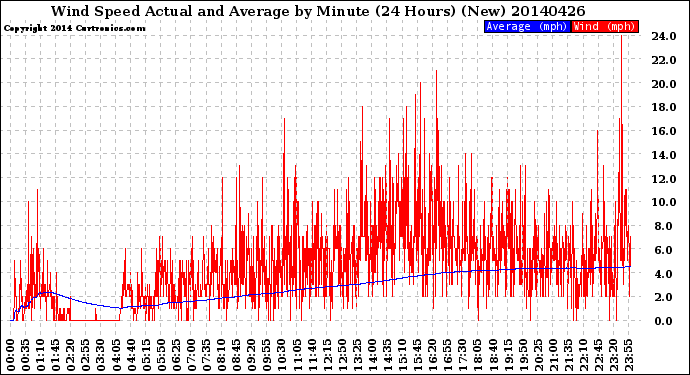 Milwaukee Weather Wind Speed<br>Actual and Average<br>by Minute<br>(24 Hours) (New)