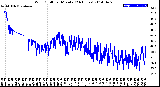 Milwaukee Weather Wind Chill<br>per Minute<br>(24 Hours)