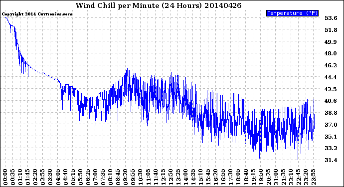 Milwaukee Weather Wind Chill<br>per Minute<br>(24 Hours)