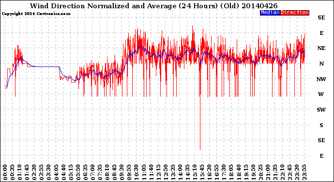 Milwaukee Weather Wind Direction<br>Normalized and Average<br>(24 Hours) (Old)