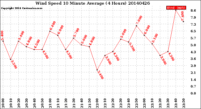 Milwaukee Weather Wind Speed<br>10 Minute Average<br>(4 Hours)