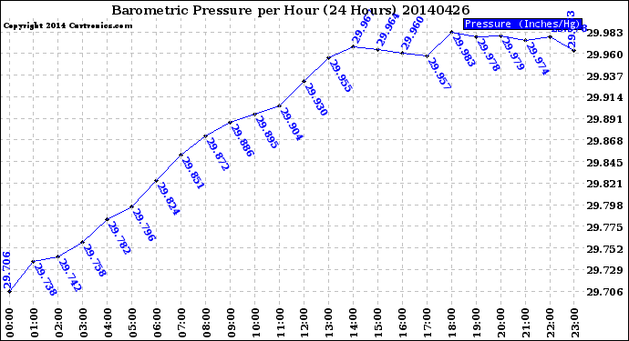 Milwaukee Weather Barometric Pressure<br>per Hour<br>(24 Hours)