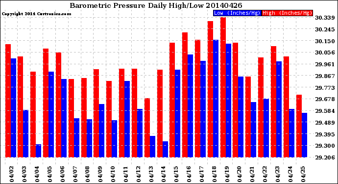 Milwaukee Weather Barometric Pressure<br>Daily High/Low