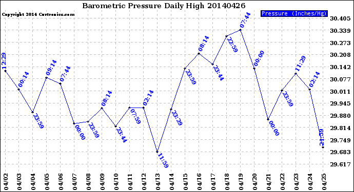 Milwaukee Weather Barometric Pressure<br>Daily High