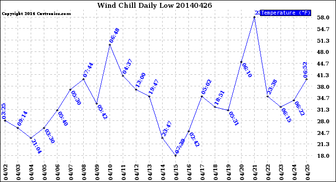 Milwaukee Weather Wind Chill<br>Daily Low