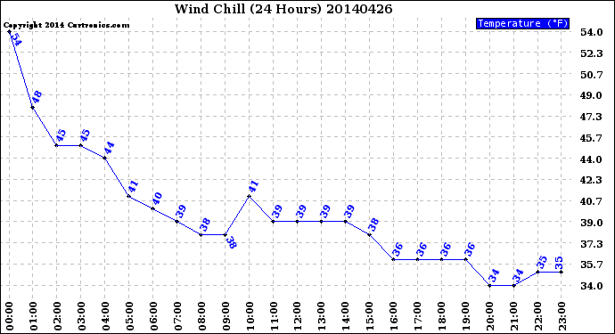 Milwaukee Weather Wind Chill<br>(24 Hours)