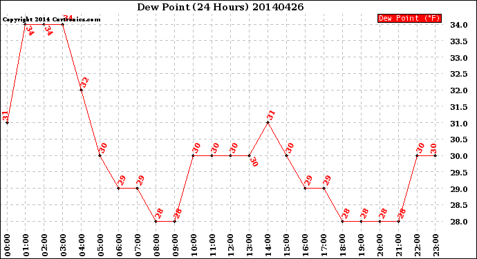 Milwaukee Weather Dew Point<br>(24 Hours)