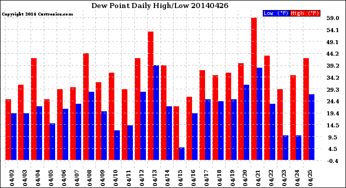 Milwaukee Weather Dew Point<br>Daily High/Low