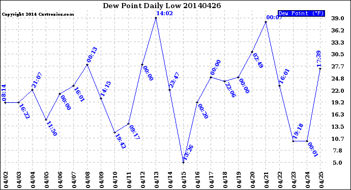 Milwaukee Weather Dew Point<br>Daily Low