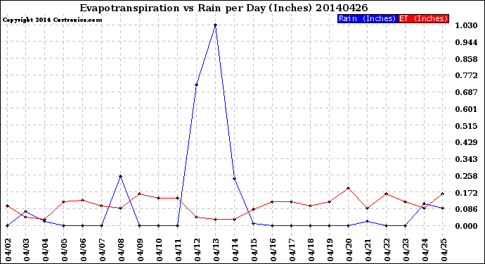 Milwaukee Weather Evapotranspiration<br>vs Rain per Day<br>(Inches)