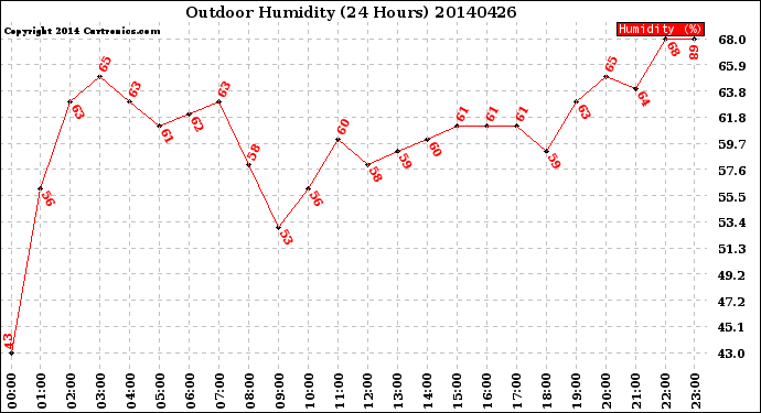 Milwaukee Weather Outdoor Humidity<br>(24 Hours)