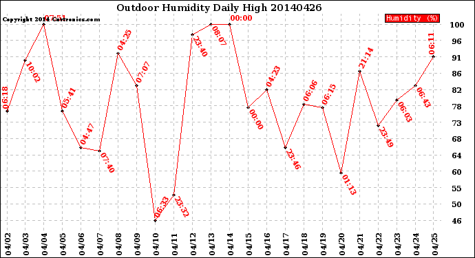 Milwaukee Weather Outdoor Humidity<br>Daily High