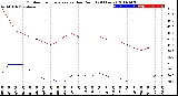 Milwaukee Weather Outdoor Temperature<br>vs Dew Point<br>(24 Hours)