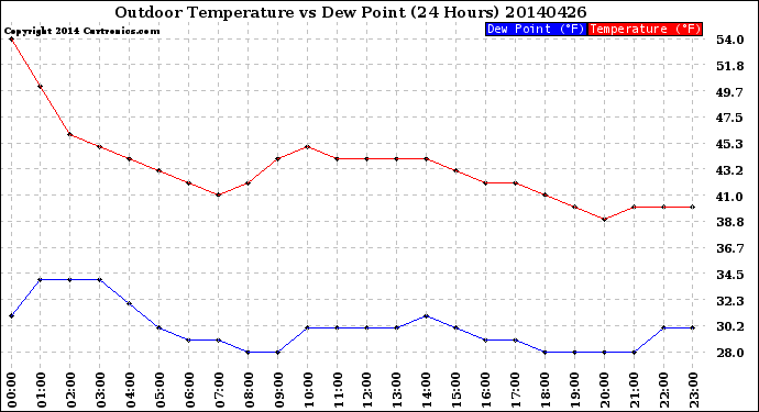 Milwaukee Weather Outdoor Temperature<br>vs Dew Point<br>(24 Hours)