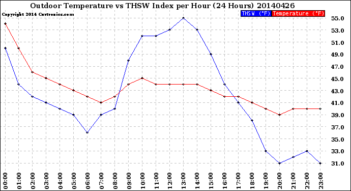 Milwaukee Weather Outdoor Temperature<br>vs THSW Index<br>per Hour<br>(24 Hours)