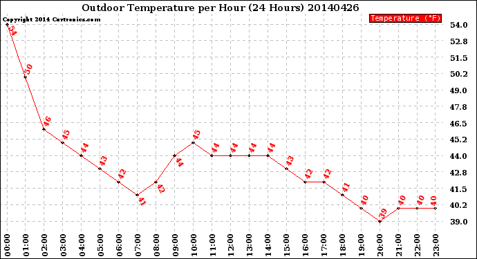 Milwaukee Weather Outdoor Temperature<br>per Hour<br>(24 Hours)