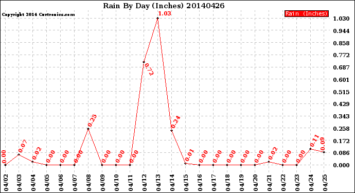 Milwaukee Weather Rain<br>By Day<br>(Inches)