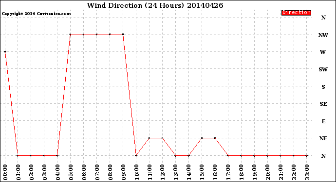 Milwaukee Weather Wind Direction<br>(24 Hours)