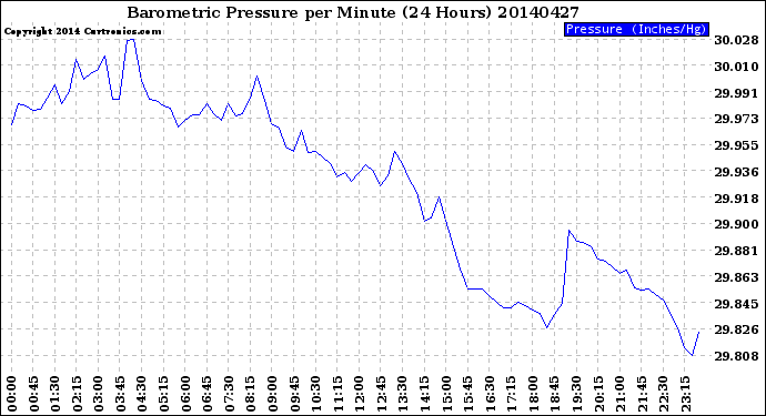 Milwaukee Weather Barometric Pressure<br>per Minute<br>(24 Hours)