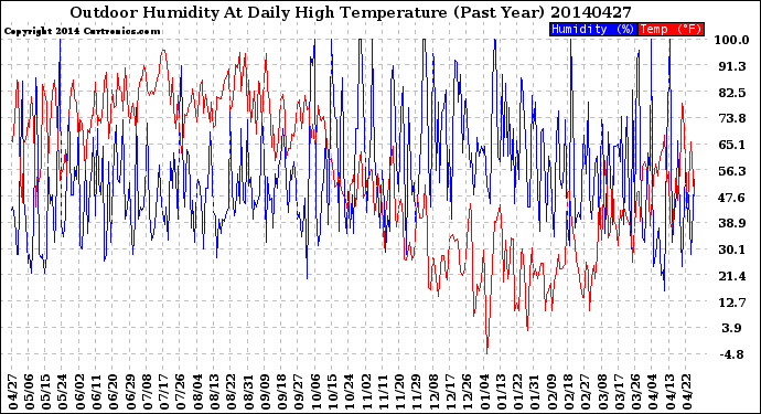 Milwaukee Weather Outdoor Humidity<br>At Daily High<br>Temperature<br>(Past Year)