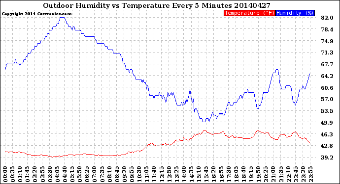 Milwaukee Weather Outdoor Humidity<br>vs Temperature<br>Every 5 Minutes