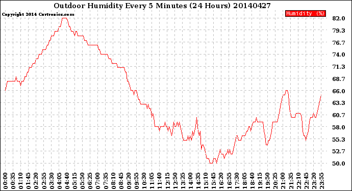 Milwaukee Weather Outdoor Humidity<br>Every 5 Minutes<br>(24 Hours)