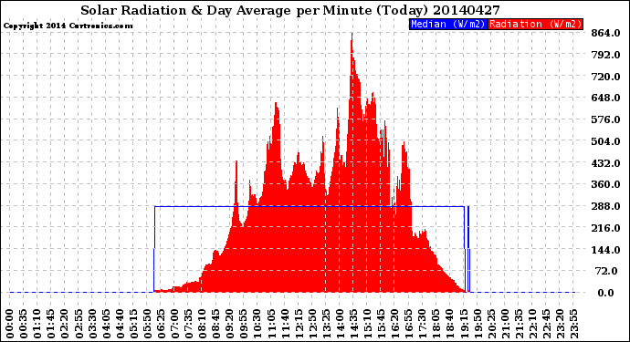 Milwaukee Weather Solar Radiation<br>& Day Average<br>per Minute<br>(Today)