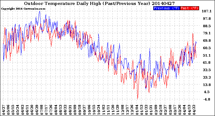 Milwaukee Weather Outdoor Temperature<br>Daily High<br>(Past/Previous Year)