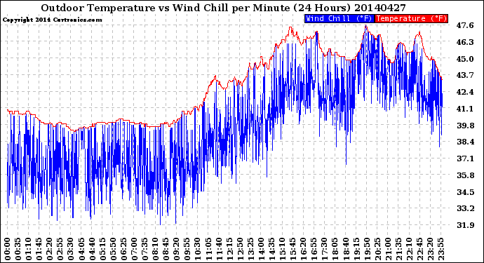 Milwaukee Weather Outdoor Temperature<br>vs Wind Chill<br>per Minute<br>(24 Hours)