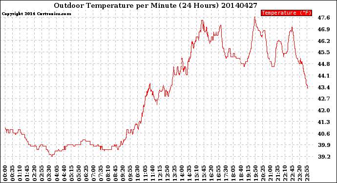 Milwaukee Weather Outdoor Temperature<br>per Minute<br>(24 Hours)