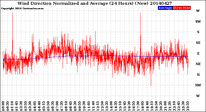 Milwaukee Weather Wind Direction<br>Normalized and Average<br>(24 Hours) (New)