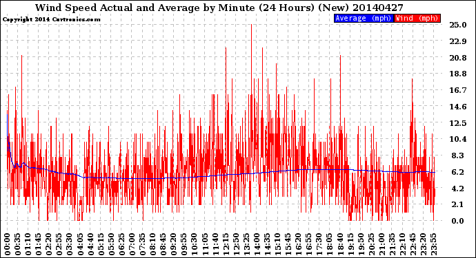 Milwaukee Weather Wind Speed<br>Actual and Average<br>by Minute<br>(24 Hours) (New)