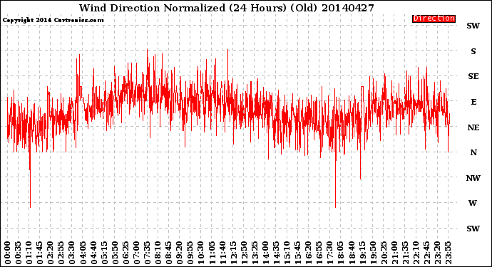 Milwaukee Weather Wind Direction<br>Normalized<br>(24 Hours) (Old)