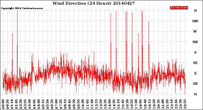 Milwaukee Weather Wind Direction<br>(24 Hours)