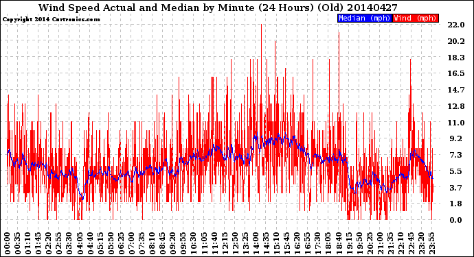 Milwaukee Weather Wind Speed<br>Actual and Median<br>by Minute<br>(24 Hours) (Old)