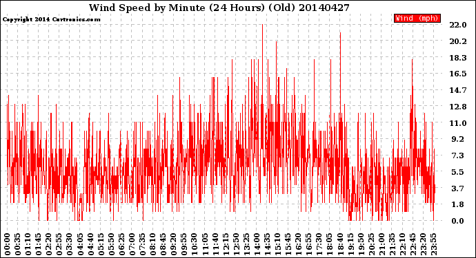 Milwaukee Weather Wind Speed<br>by Minute<br>(24 Hours) (Old)