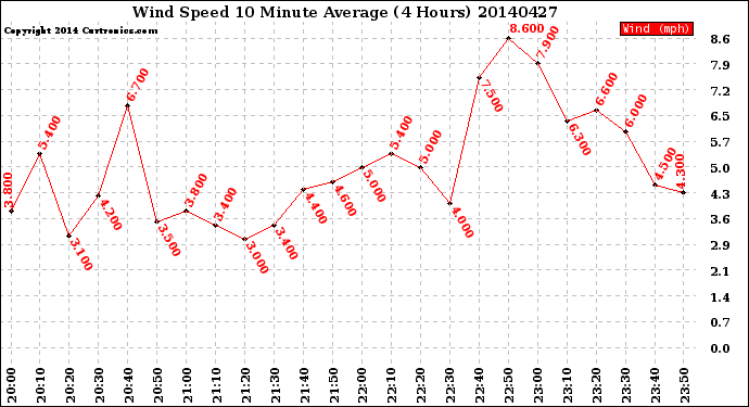 Milwaukee Weather Wind Speed<br>10 Minute Average<br>(4 Hours)