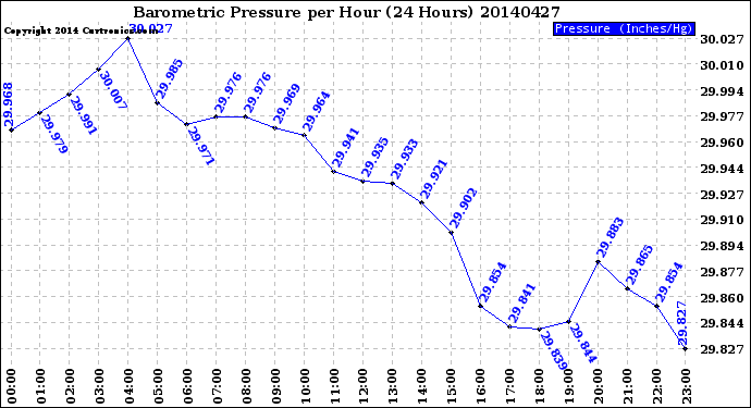 Milwaukee Weather Barometric Pressure<br>per Hour<br>(24 Hours)