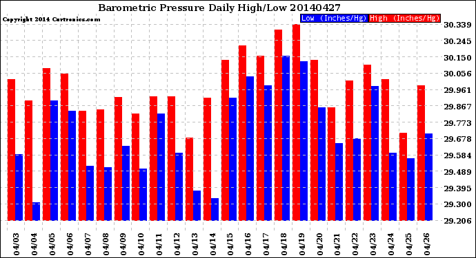 Milwaukee Weather Barometric Pressure<br>Daily High/Low