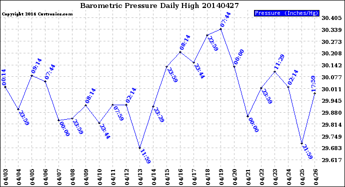 Milwaukee Weather Barometric Pressure<br>Daily High