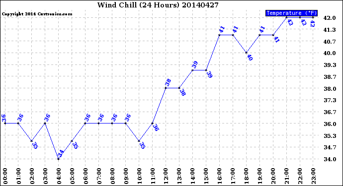 Milwaukee Weather Wind Chill<br>(24 Hours)